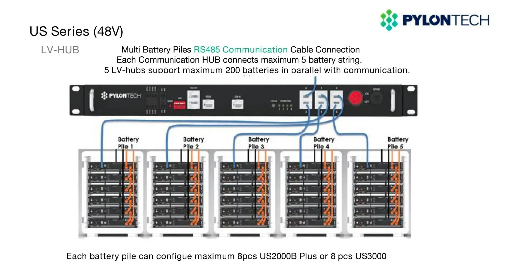 Pylontech LV-Hub | Communication Hub CAN/RS485 pour batteries LiFePO4 48 V Pylontech
